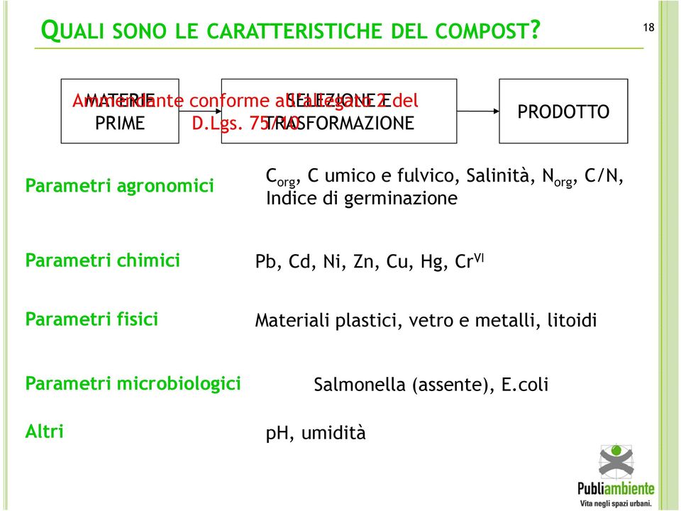 75/10 TRASFORMAZIONE PRODOTTO Parametri agronomici C org, C umico e fulvico, Salinità, N org, C/N, Indice