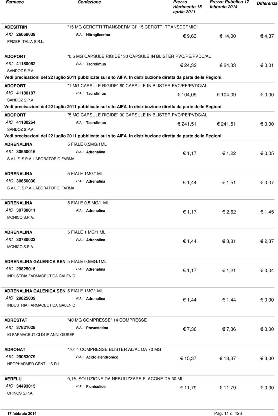 . 24,32 24,33 ADOPORT "1 MG CAPSULE RIGIDE" 60 CAPSULE IN BLISTER PVC/PE/PVDC/AL AIC 41180187 P.A.: Tacrolimus Vedi precisazioni del 22 luglio 2011 pubblicate sul sito AIFA.