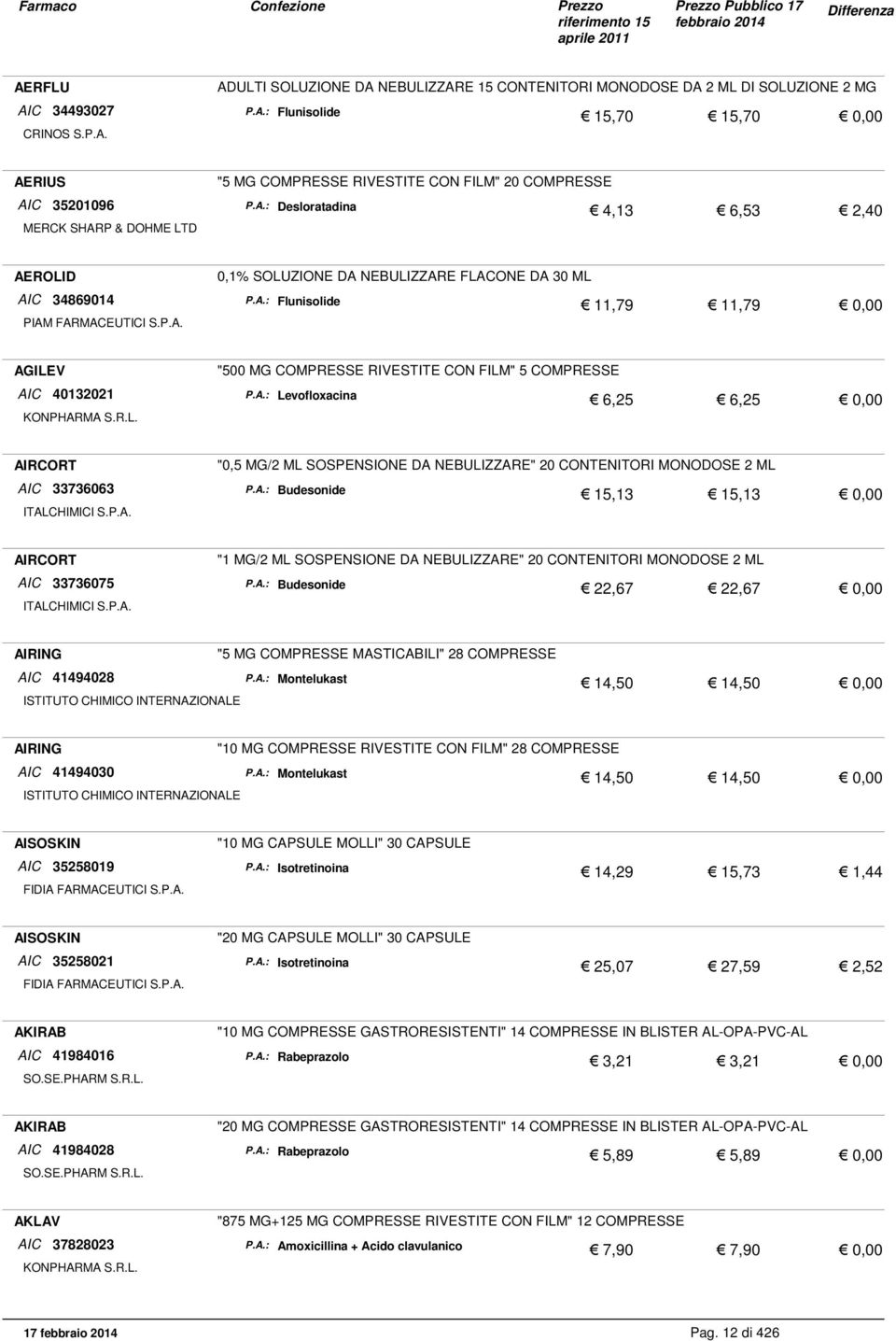 A.: Levofloxacina 6,25 6,25 0,00 KONPHARMA S.R.L. AIRCORT "0,5 MG/2 ML SOSPENSIONE DA NEBULIZZARE" 20 CONTENITORI MONODOSE 2 ML AIC 33736063 P.A.: Budesonide 15,13 15,13 0,00 ITALCHIMICI S.P.A. AIRCORT "1 MG/2 ML SOSPENSIONE DA NEBULIZZARE" 20 CONTENITORI MONODOSE 2 ML AIC 33736075 P.