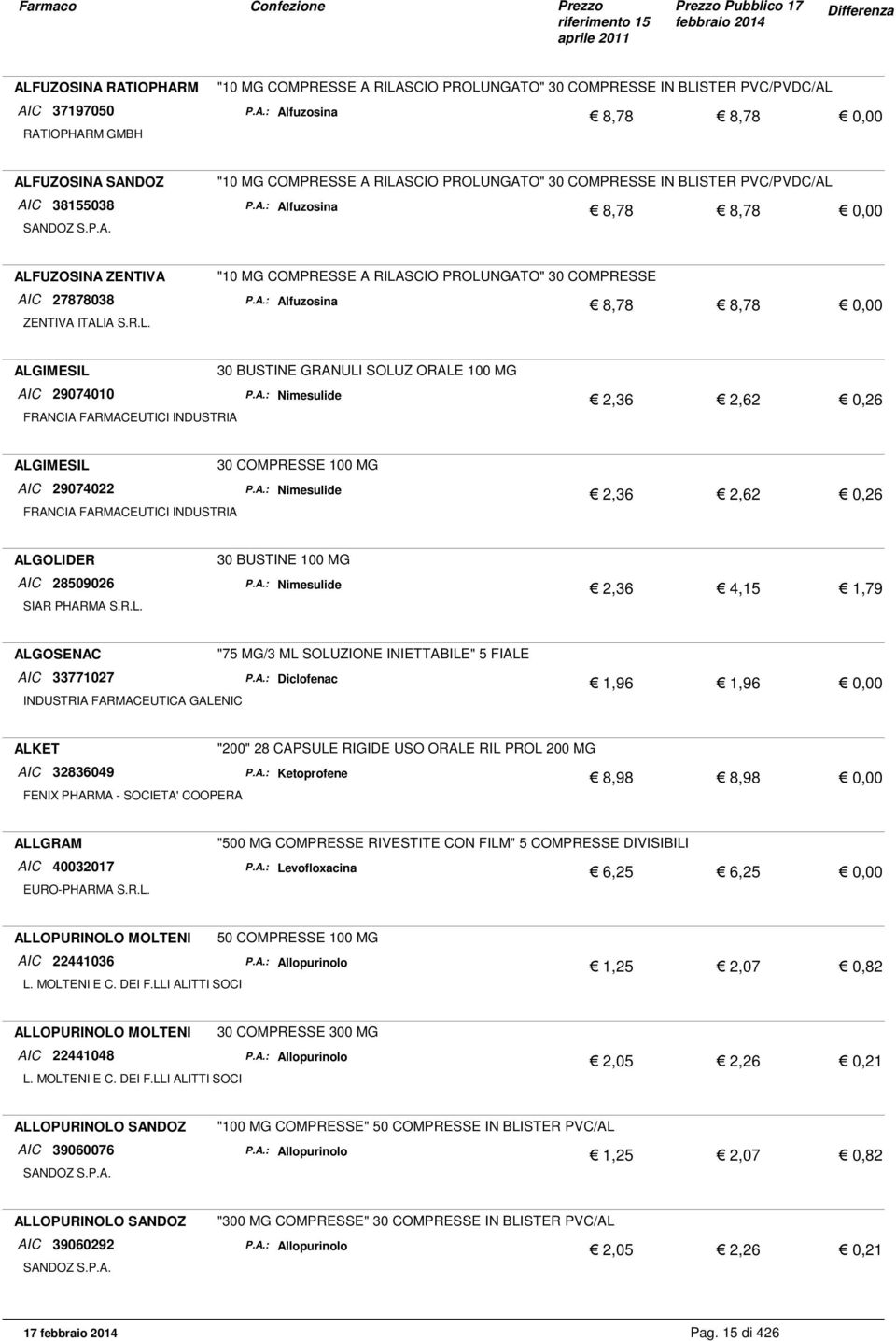 A.: Nimesulide 2,36 2,62 0,26 FRANCIA FARMACEUTICI INDUSTRIA ALGIMESIL 30 COMPRESSE 100 MG AIC 29074022 P.A.: Nimesulide 2,36 2,62 0,26 FRANCIA FARMACEUTICI INDUSTRIA ALGOLIDER 30 BUSTINE 100 MG AIC 28509026 P.