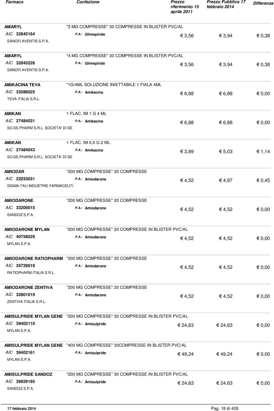 SE.PHARM S.R.L. SOCIETA' DI SE AMIODAR "200 MG COMPRESSE" 20 COMPRESSE AIC 22033031 P.A.: Amiodarone 4,52 4,97 0,45 SIGMA-TAU INDUSTRIE FARMACEUTI AMIODARONE "200 MG COMPRESSE" 20 COMPRESSE AIC 33200015 P.