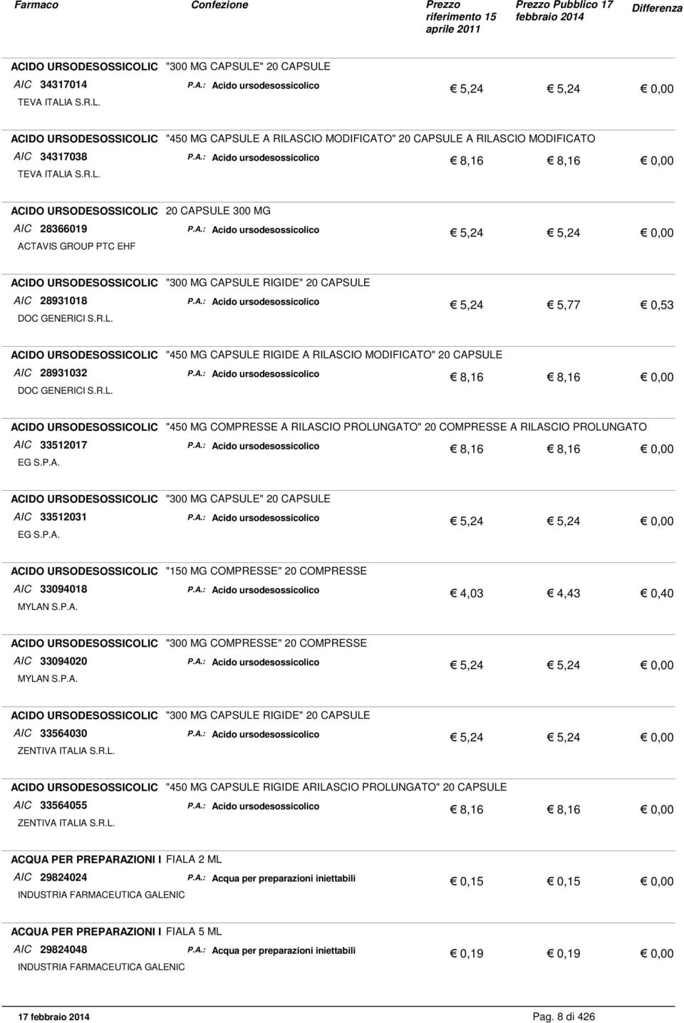 A.: Acido ursodesossicolico 5,24 5,77 0,53 ACIDO URSODESOSSICOLIC "450 MG CAPSULE RIGIDE A RILASCIO MODIFICATO" 20 CAPSULE AIC 28931032 P.A.: Acido ursodesossicolico 8,16 8,16 0,00 ACIDO URSODESOSSICOLIC "450 MG COMPRESSE A RILASCIO PROLUNGATO" 20 COMPRESSE A RILASCIO PROLUNGATO AIC 33512017 P.