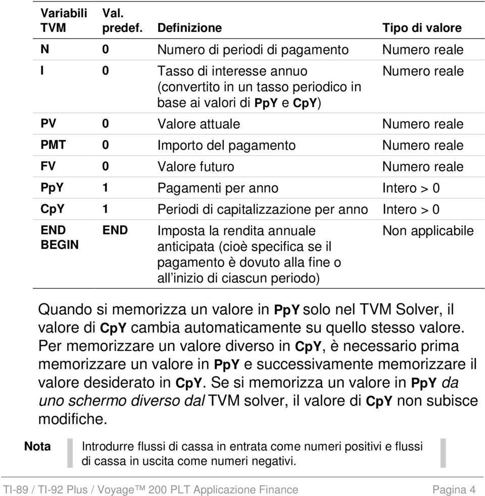 attuale Numero reale PMT 0 Importo del pagamento Numero reale FV 0 Valore futuro Numero reale PpY 1 Pagamenti per anno Intero > 0 CpY 1 Periodi di capitalizzazione per anno Intero > 0 END BEGIN END