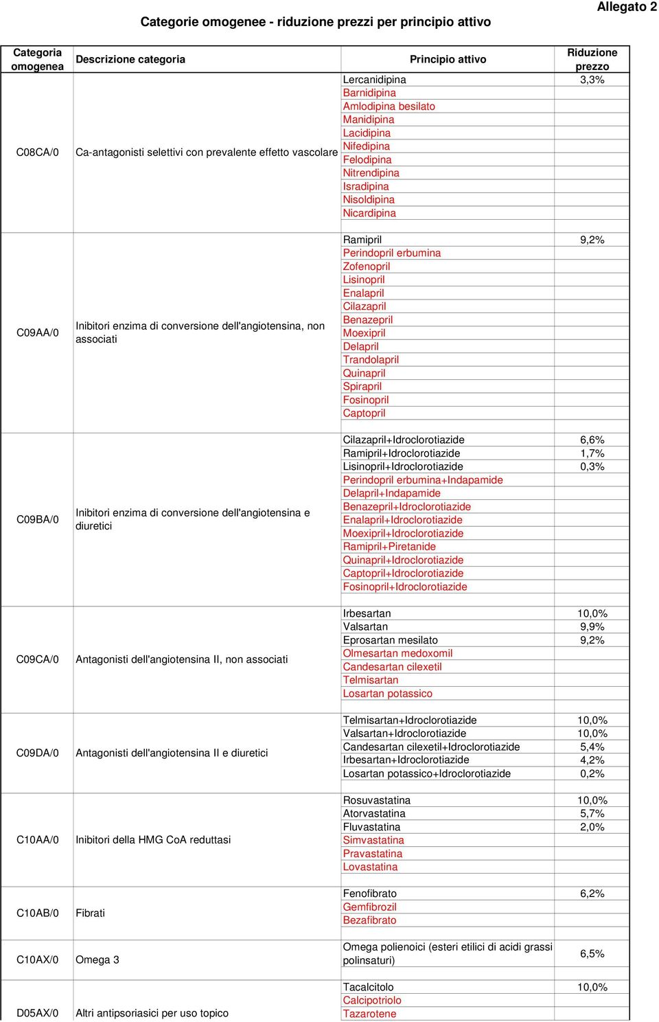 dell'angiotensina II, non associati Antagonisti dell'angiotensina II e diuretici Inibitori della HMG CoA reduttasi Fibrati Ramipril 9,2% Perindopril erbumina Zofenopril Lisinopril Enalapril