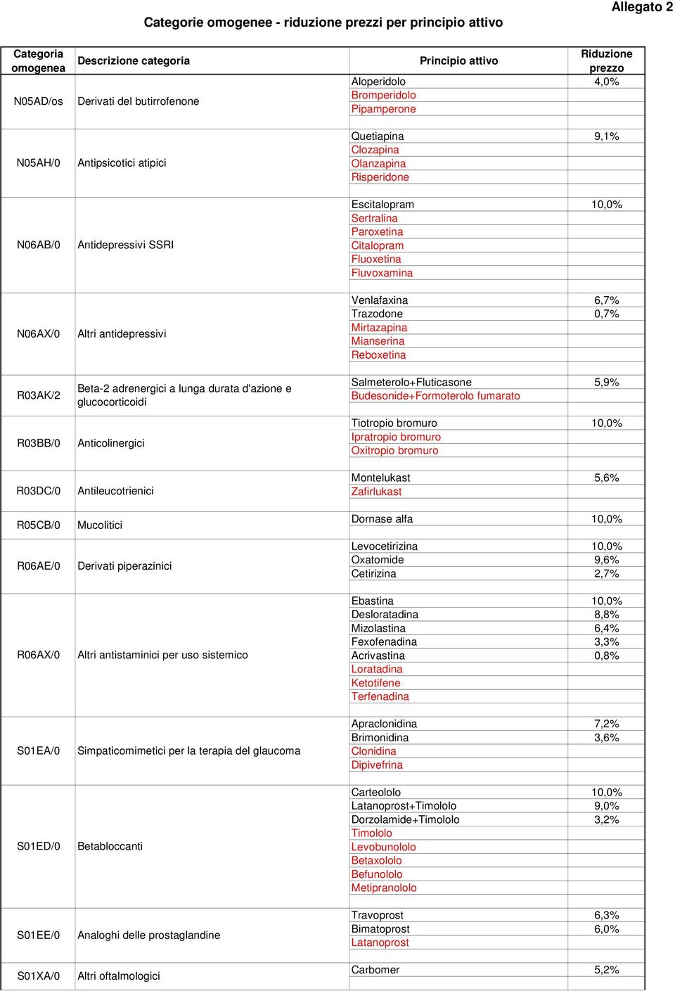 per uso sistemico Simpaticomimetici per la terapia del glaucoma Betabloccanti Analoghi delle prostaglandine Altri oftalmologici Quetiapina 9,1% Clozapina Olanzapina Risperidone Escitalopram 10,0%