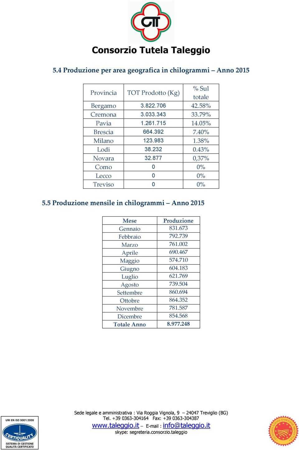 877 0,37% Como 0 0% Lecco 0 0% Treviso 0 0% 5.5 Produzione mensile in chilogrammi Anno 2015 Mese Produzione Gennaio 831.673 Febbraio 792.