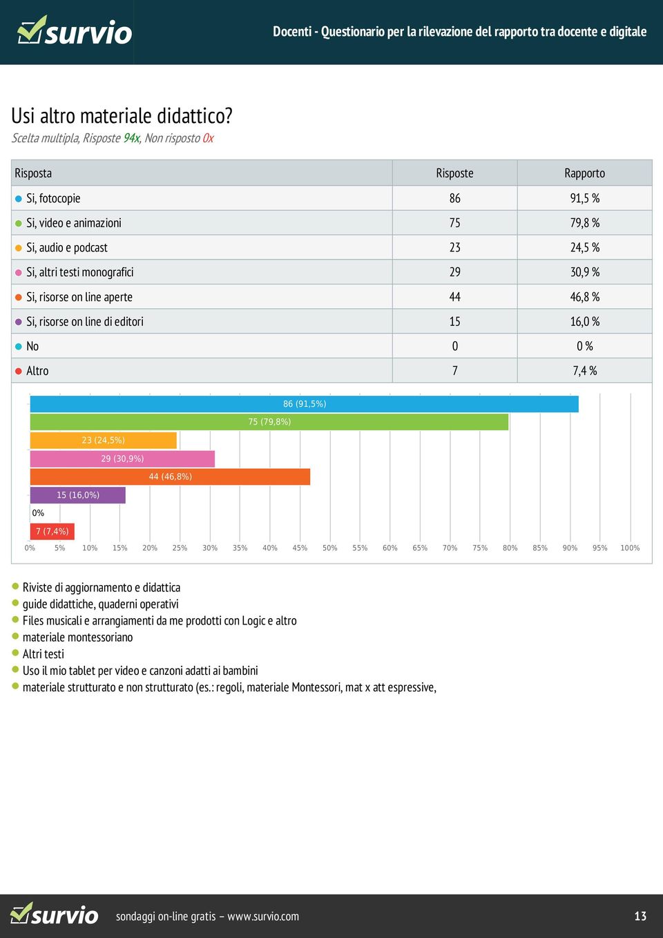 line aperte 44 46,8 % Si, risorse on line di editori 15 16,0 % No 0 0 % Altro 7 7,4 % 86 (91,5%) 75 (79,8%) 23 (24,5%) 29 (30,9%) 44 (46,8%) 15 (16,0%) 0% 7 (7,4%) Riviste di