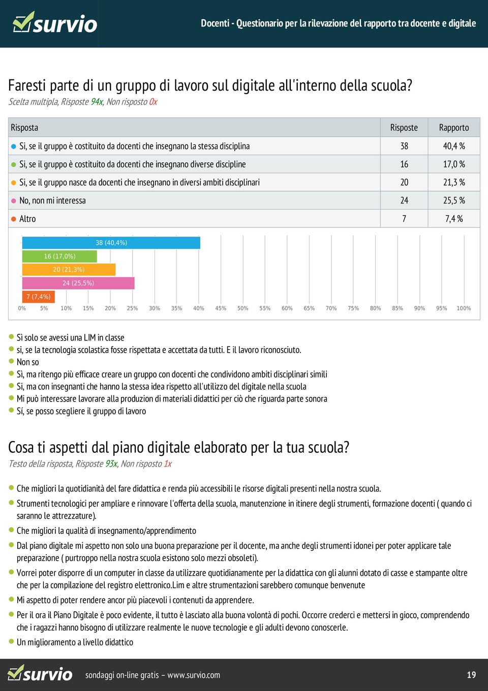 discipline 16 17,0 % Si, se il gruppo nasce da docenti che insegnano in diversi ambiti disciplinari 20 21,3 % No, non mi interessa 24 25,5 % Altro 7 7,4 % 38 (40,4%) 16 (17,0%) 20 (21,3%) 24 (25,5%)