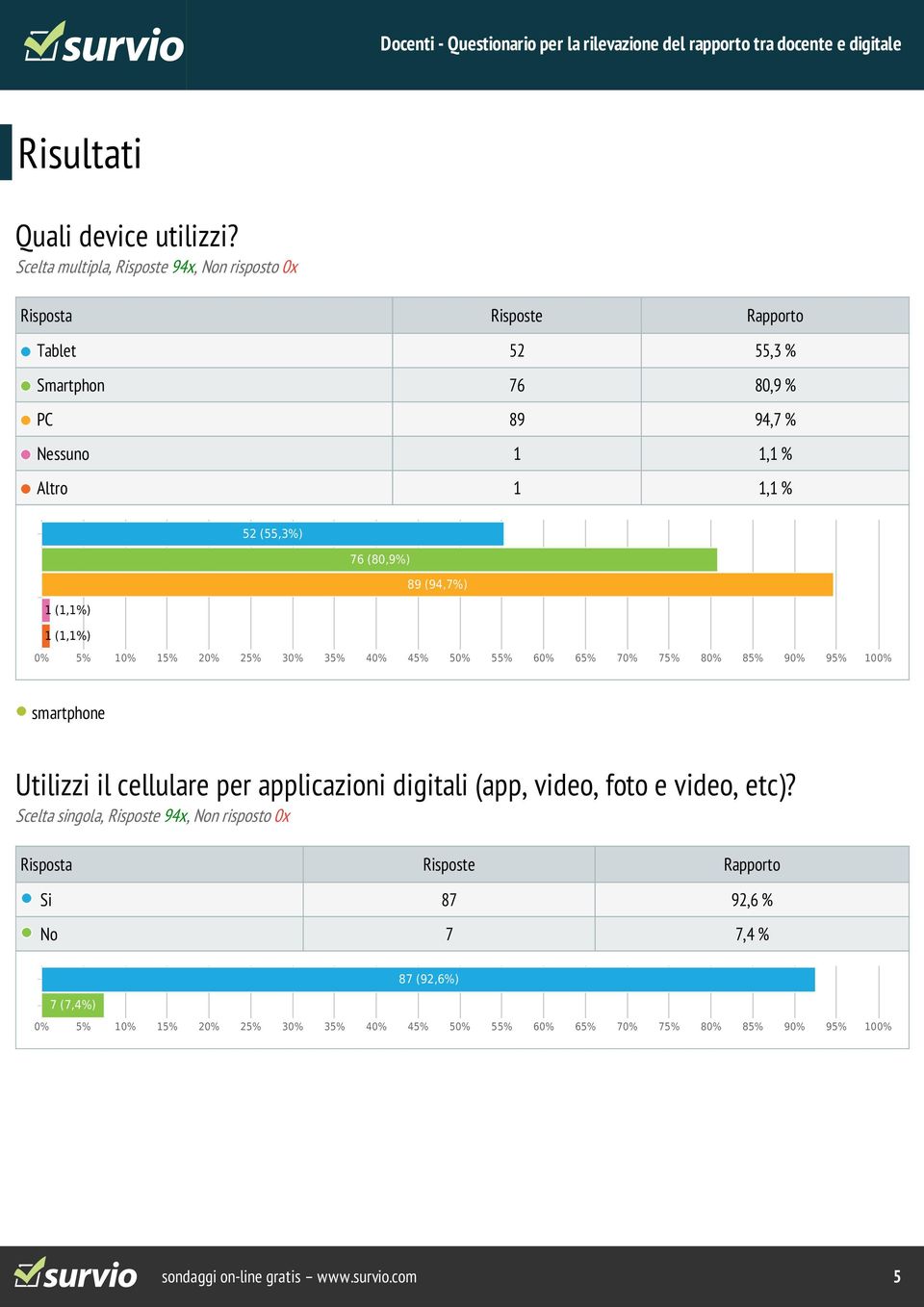 1,1 % Altro 1 1,1 % 52 (55,3%) 76 (80,9%) 89 (94,7%) 1 (1,1%) 1 (1,1%) smartphone Utilizzi il cellulare per