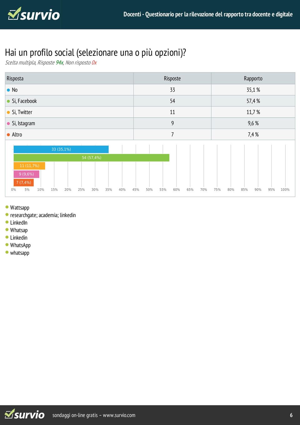 Twitter 11 11,7 % Si, Istagram 9 9,6 % Altro 7 7,4 % 33 (35,1%) 54 (57,4%) 11 (11,7%) 9