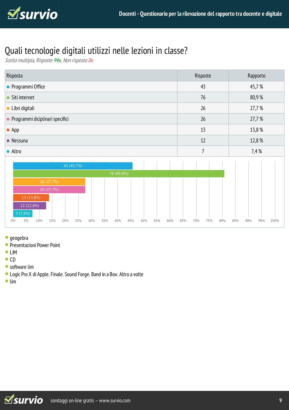 Programmi diciplinari specifici 26 27,7 % App 13 13,8 % Nessuna 12 12,8 % Altro 7 7,4 % 43 (45,7%) 76 (80,9%) 26 (27,7%) 26