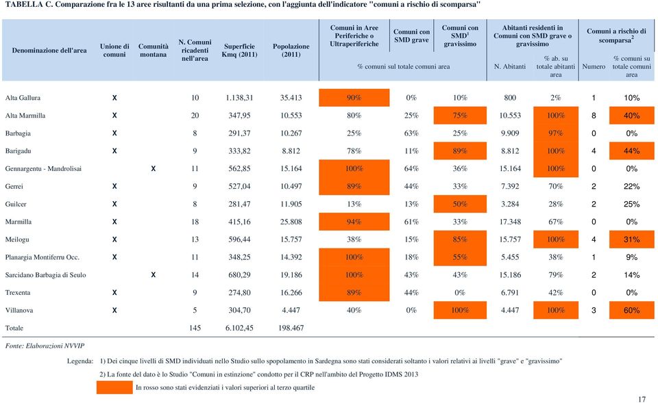 Abitanti Abitanti residenti in Comuni con SMD grave o gravissimo % ab. su totale abitanti area Comuni a rischio di scomparsa 2 Numero % comuni su totale comuni area Alta Gallura X 10 1.138,31 35.