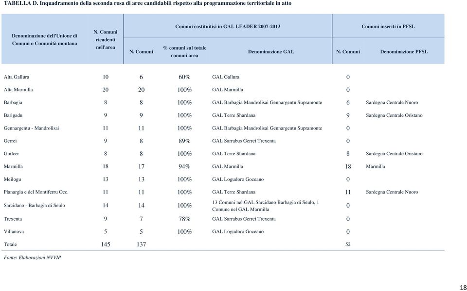 Comuni Denominazione PFSL comuni area Alta Gallura 10 6 60% GAL Gallura 0 Alta Marmilla 20 20 100% GAL Marmilla 0 Barbagia 8 8 100% GAL Barbagia Mandrolisai Gennargentu Supramonte 6 Sardegna Centrale