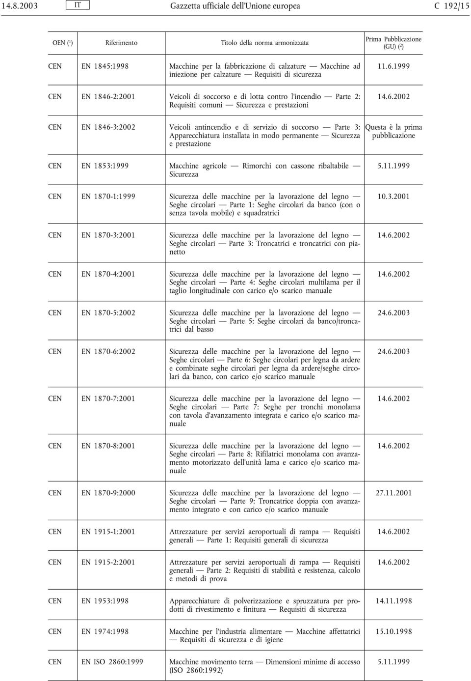 1999 CEN EN 1846-3:2002 Veicoli antincendio e di servizio di soccorso Parte 3: Apparecchiatura installata in modo permanente Sicurezza e prestazione CEN EN 1853:1999 Macchine agricole Rimorchi con