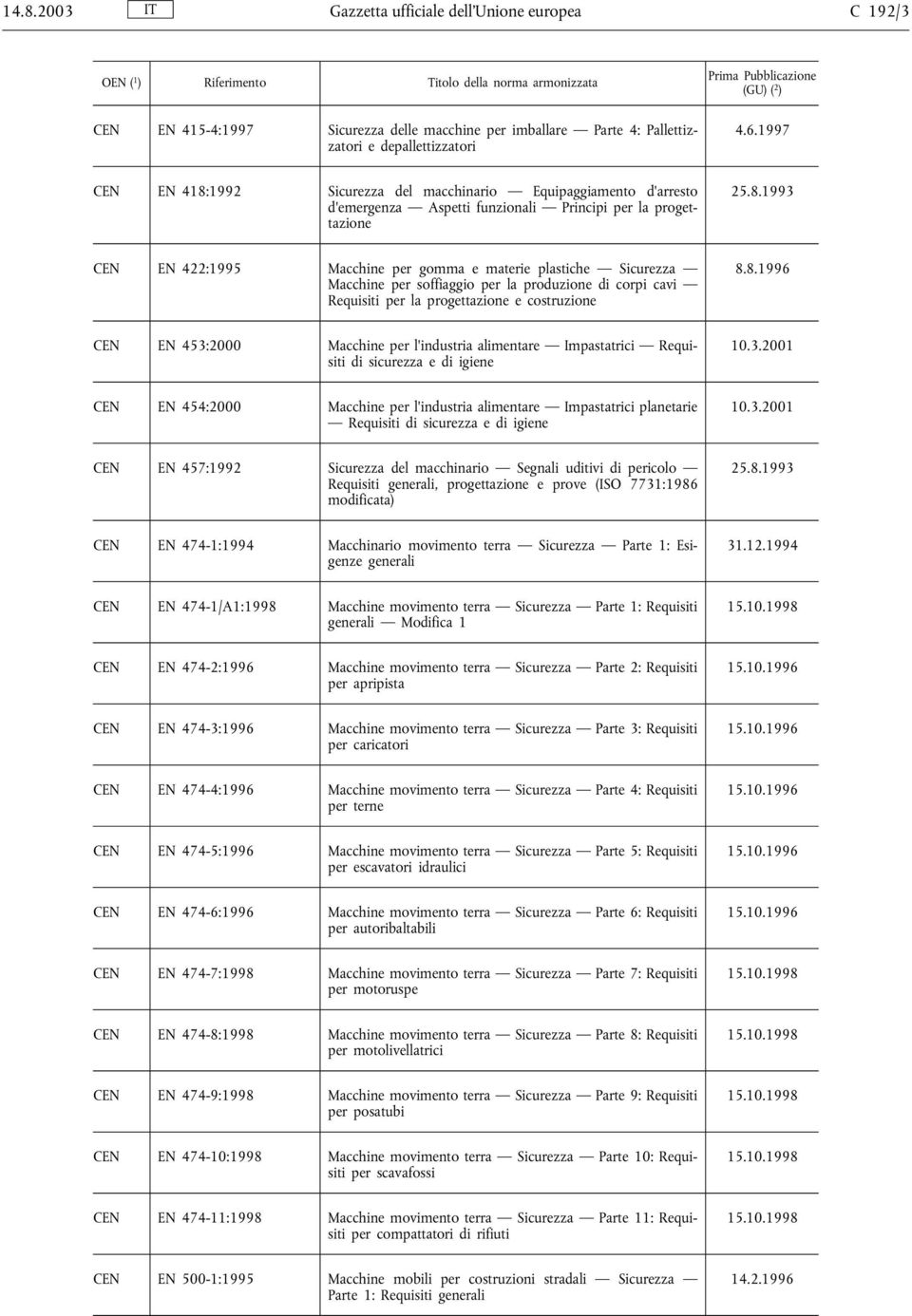 8.1996 CEN EN 453:2000 Macchine per l'industria alimentare Impastatrici Requisiti di sicurezza e di igiene CEN EN 454:2000 Macchine per l'industria alimentare Impastatrici planetarie Requisiti di