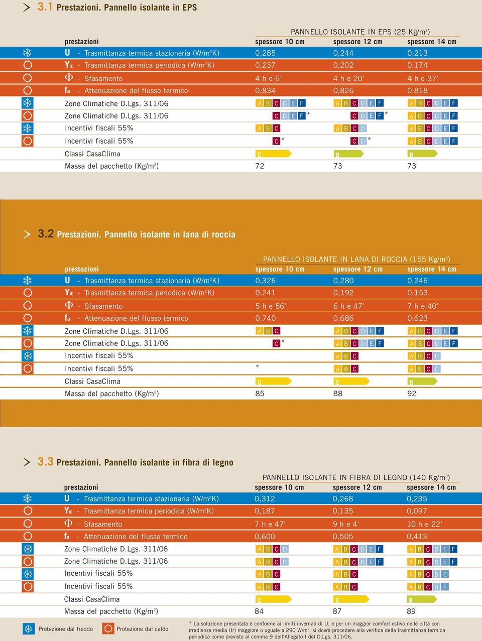 Trasmittanza termica periodica (W/m 2 K) 0,237 0,202 0,174 Φ - Sfasamento 4 h e 6 4 h e 20 4 h e 37 fa - Attenuazione del flusso termico 0,834 0,826 0,818 C D E F * C D E F * D C * C D * Massa del