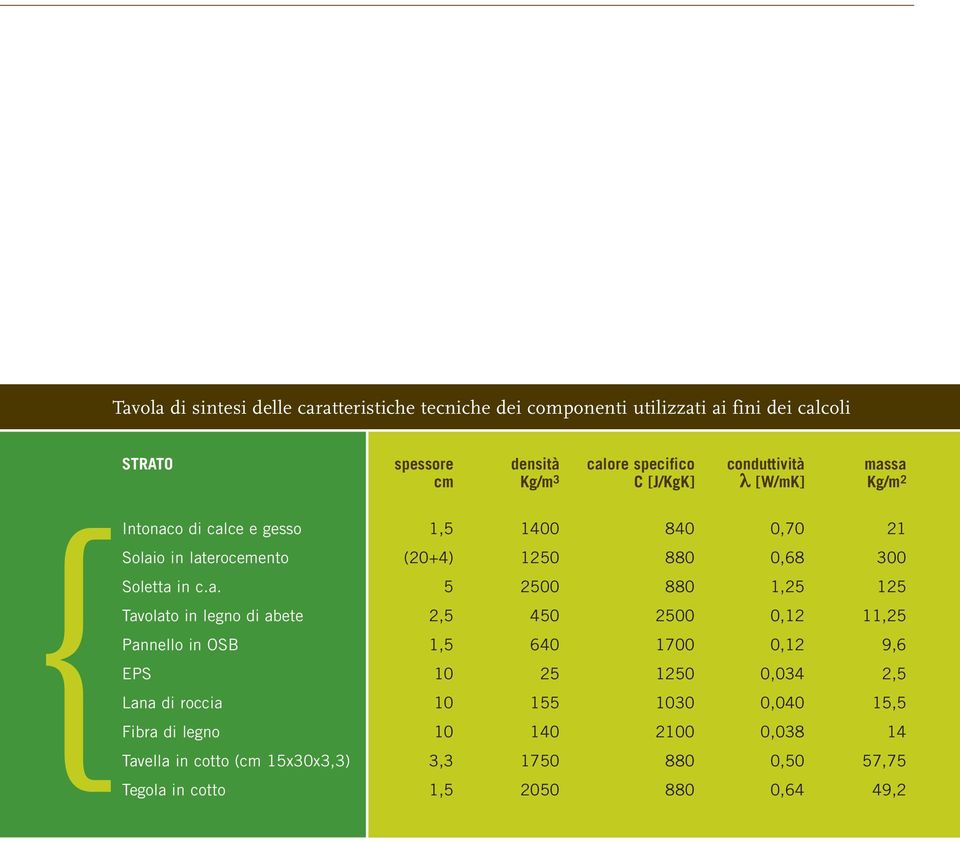 c.a. 5 2500 880 1,25 125 Tavolato in legno di abete 2,5 450 2500 0,12 11,25 Pannello in OSB 1,5 640 1700 0,12 9,6 EPS 10 25 1250 0,034 2,5 Lana di