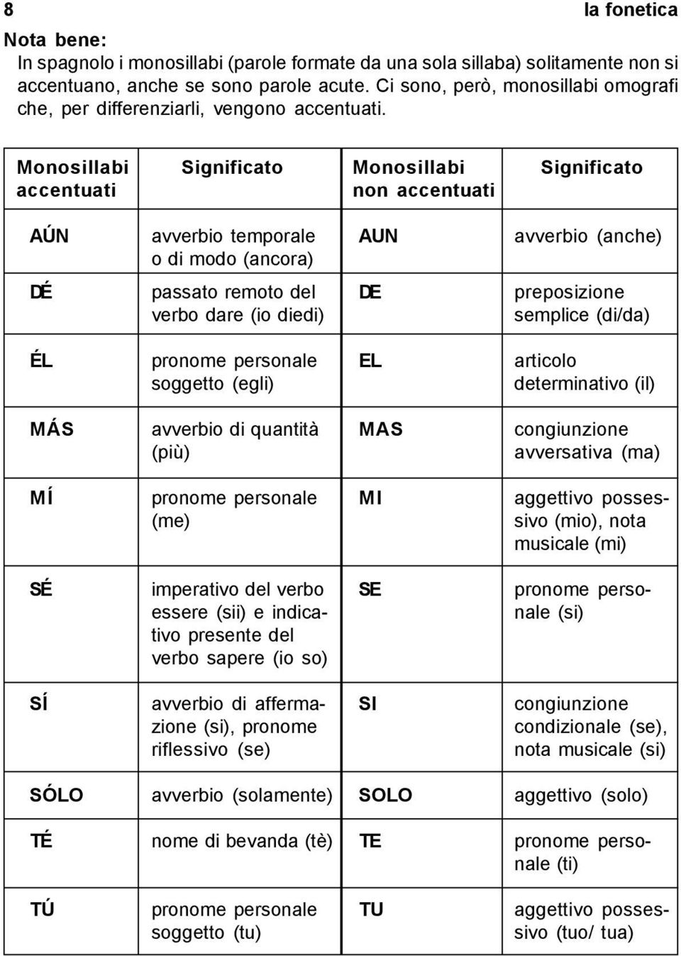 Monosillabi accentuati Significato Monosillabi non accentuati Significato AÚN avverbio temporale o di modo (ancora) AUN avverbio (anche) DÉ passato remoto del verbo dare (io diedi) DE preposizione