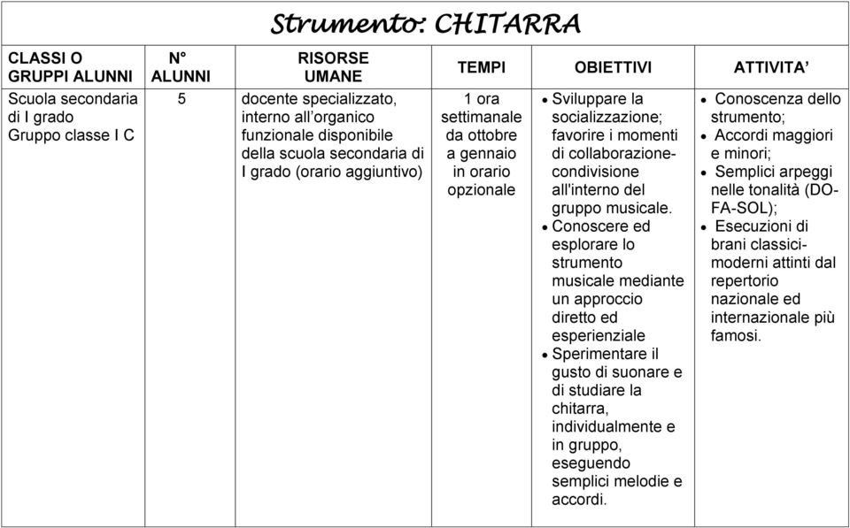 Conoscere ed esplorare lo strumento musicale mediante un approccio diretto ed esperienziale Sperimentare il gusto di suonare e di studiare la chitarra, individualmente e in