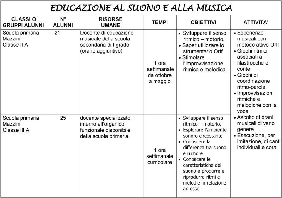 Esplorare l ambiente sonoro circostante Conoscere la differenza tra suono e rumore Conoscere le caratteristiche del suono e produrre e riprodurre ritmi e melodie in relazione ad esse Esperienze