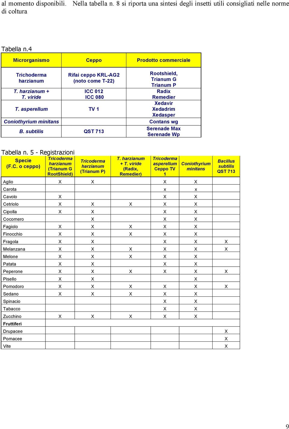 subtilis QST 713 Rootshield, Trianum G Trianum P Radix Remedier Xedavir Xedadrim Xedasper Contans wg Serenade Max Serenade Wp Tabella n. 5 - Registrazioni Specie (F.C. o ceppo) Tricoderma harzianum (Trianum G RootShield) Tricoderma harzianum (Trianum P) T.