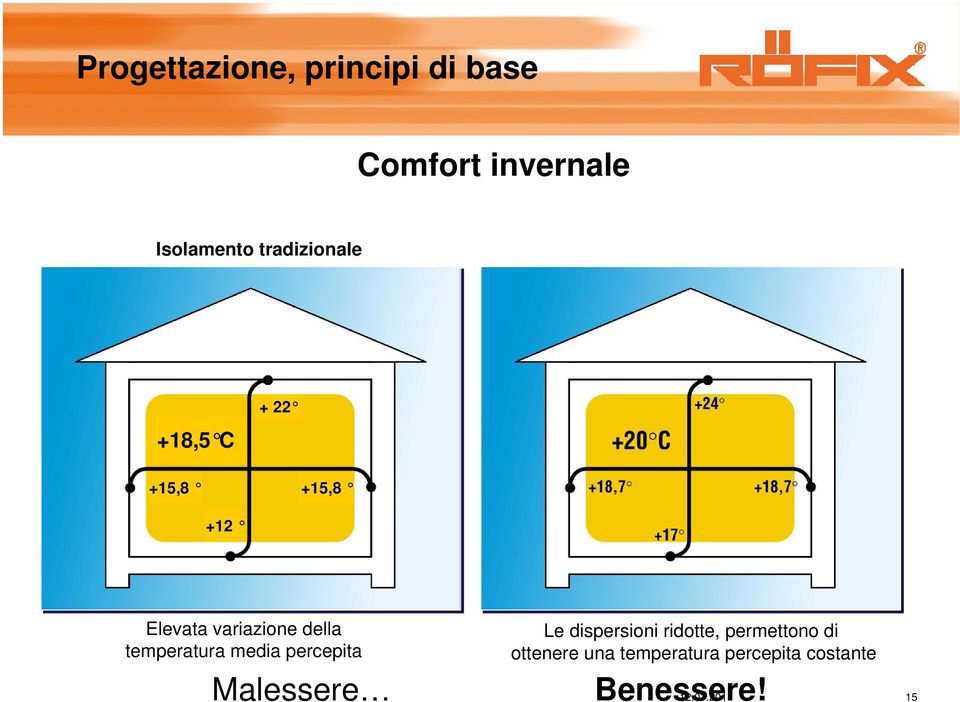 temperatura media percepita Malessere Le dispersioni ridotte,