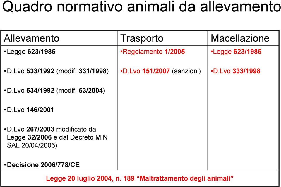 Lvo 333/1998 D.Lvo 534/1992 (modif. 53/2004) D.Lvo 146/2001 D.