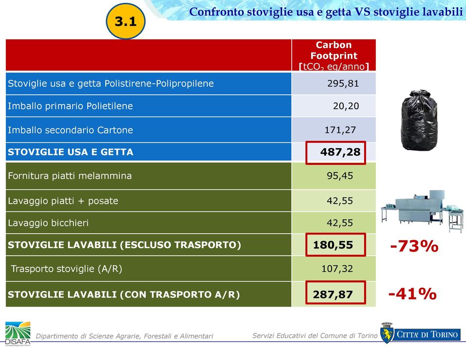 GETTA Footprint [tco487,28 2 eq/anno] Fornitura piatti melammina 95,45 Lavaggio piatti + posate 42,55 Lavaggio bicchieri