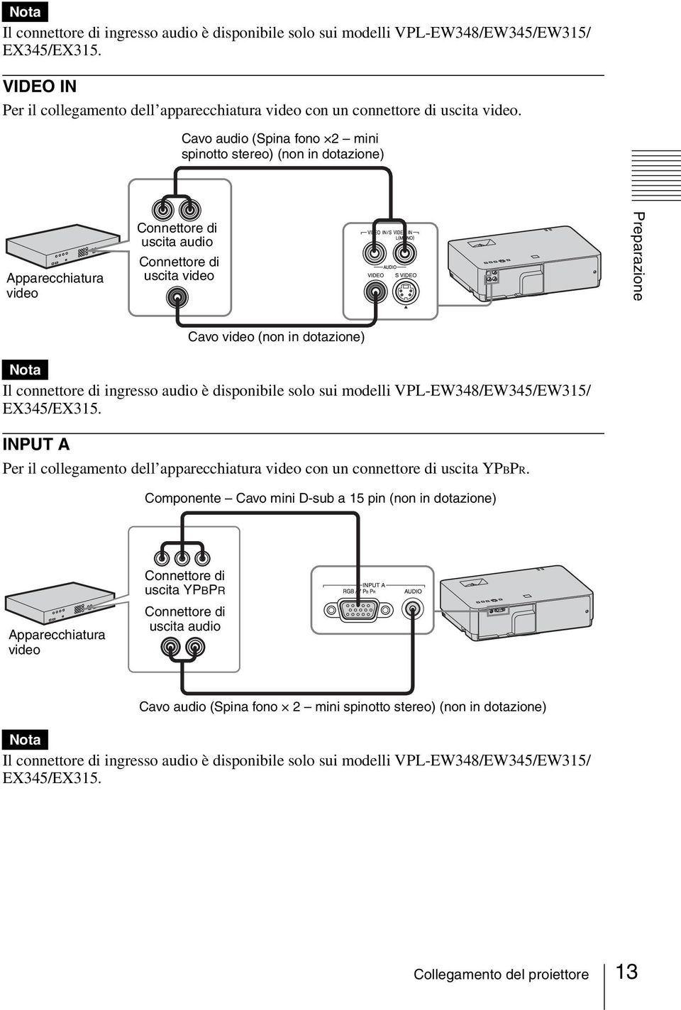 connettore di ingresso audio è disponibile solo sui modelli VPL-EW348/EW345/EW315/ EX345/EX315. INPUT A Per il collegamento dell apparecchiatura video con un connettore di uscita YPBPR.