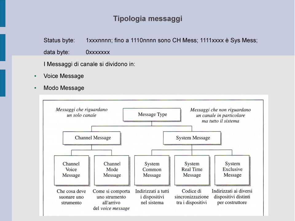 Sys Mess; data byte: 0xxxxxxx I Messaggi di