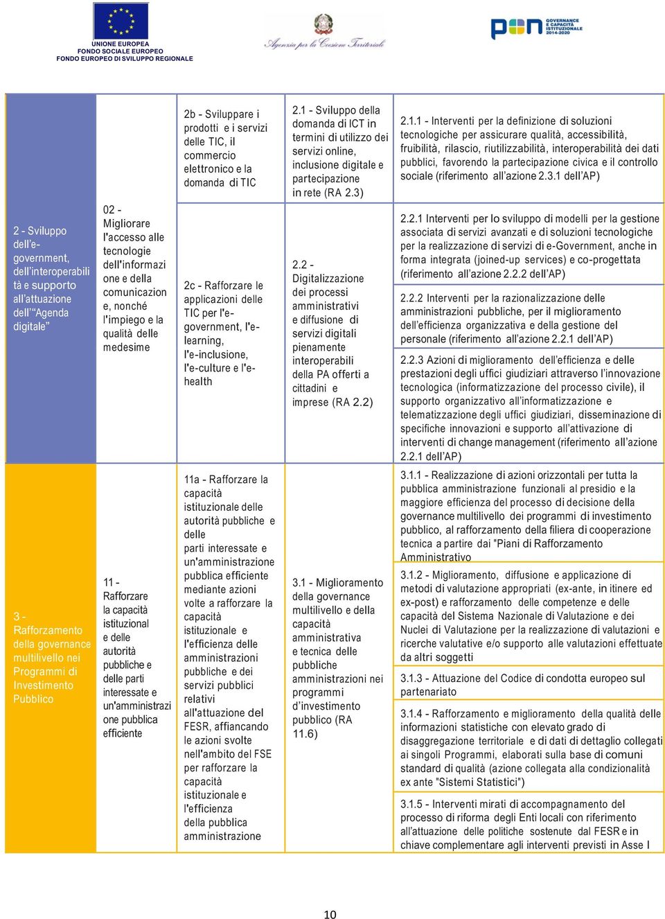 l'elearning, l'e-inclusione, l'e-culture e l'ehealth 2.1 - Sviluppo della domanda di ICT in termini di utilizzo dei servizi online, inclusione digitale e partecipazione in rete (RA 2.3) 2.