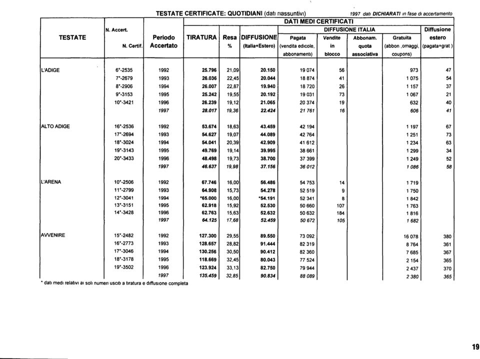 Accertato % (ltalia+estero) (vendita edicole, in quota (abbon,omaggi, (pagata+grat ) abbonamenti) blocco associativa coupons) L'ADIGE 6-2535 1992 25.796 21,09 20.150 19074 56 973 47 7-2679 1993 26.