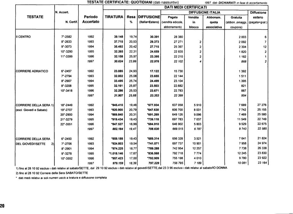 in quota (abbon,omaggi, (pagata+grat ) abbonamenti) blocco associativa coupons) Il CENTRO 7.2582 1992 39.148 19,74 30.391 28380 2003 6 8.2633 1993 37.715 20,53 29.373 27271 2 2092 7 9.3073 1994 35.