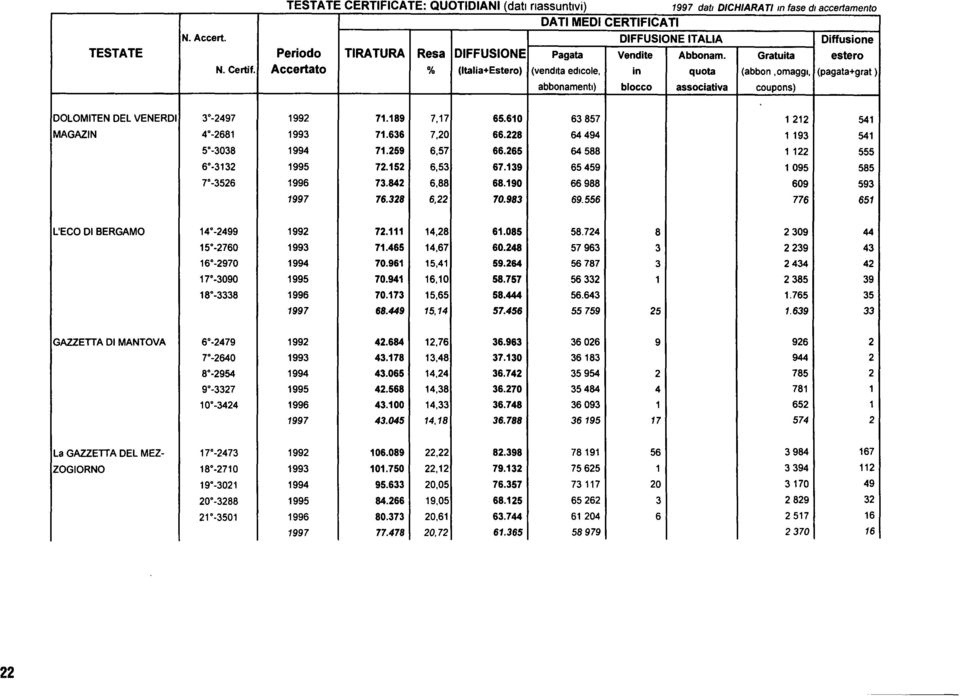 Accertato % (ltalia+estero) (vendita edicole, in quota (abbon,omaggi, (pagata+grat ) abbonamenti) blocco associativa coupons) OOLOMITEN DEL VENEROI 3-2497 1992 71.189 7,17 65.