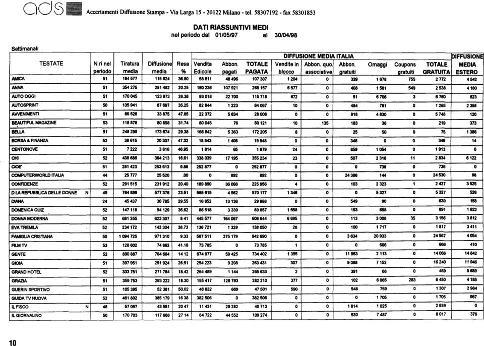 TOTALE Vendite in Abbon.quo Abbon. Omaggi Coupons TOTALE MEDIA periodo media media - % Edicole pagati PAGATA blocco associative gratuiti gratuiti GRATUITA ESTERO /WlCA 51 184577 115824 36.