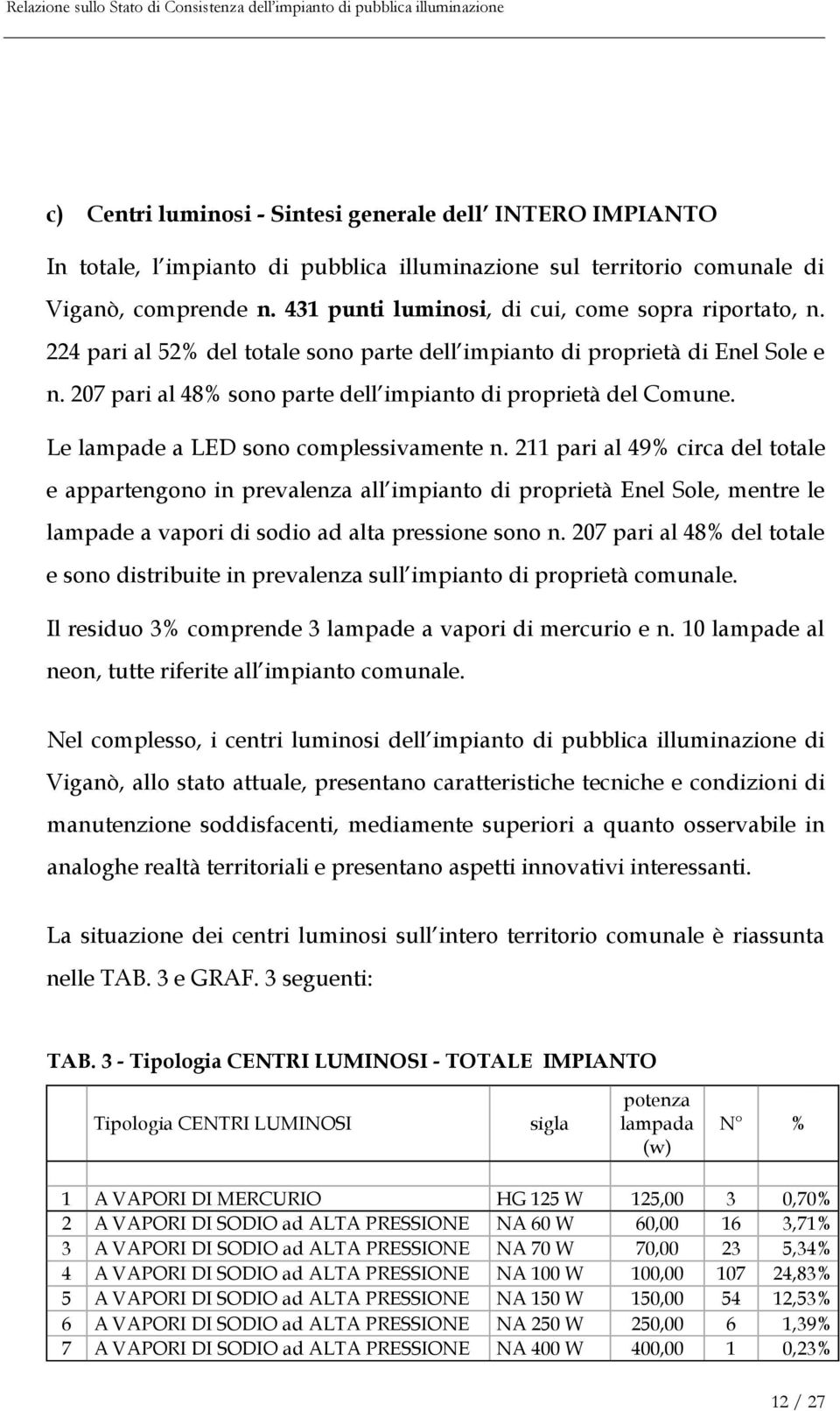 207 pari al 48% sono parte dell impianto di proprietà del Comune. Le lampade a LED sono complessivamente n.