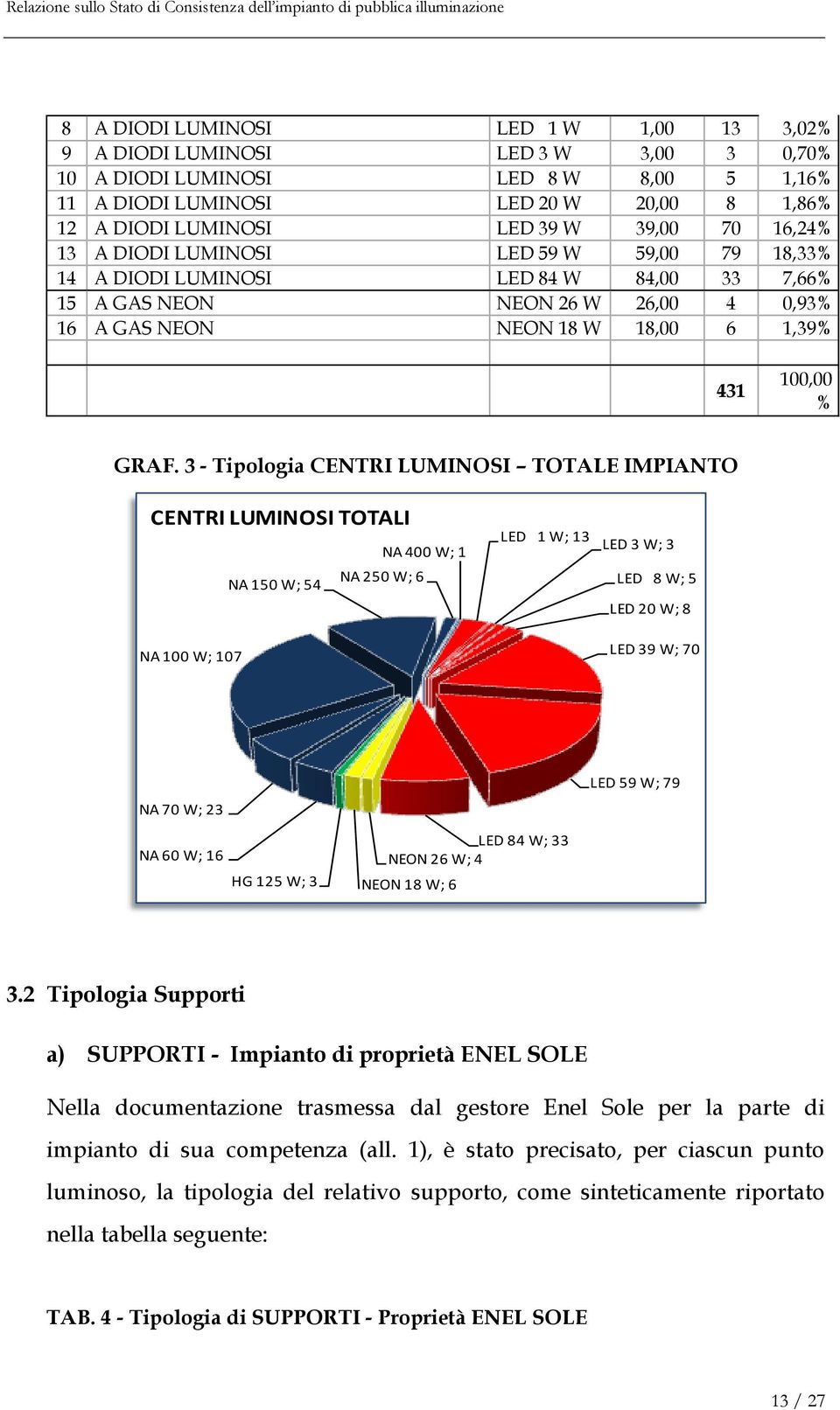 3 - Tipologia CENTRI LUMINOSI TOTALE IMPIANTO CENTRI LUMINOSI TOTALI NA 400 W; 1 NA 250 W; 6 NA 150 W; 54 NA 100 W; 107 LED 1 W; 13 LED 3 W; 3 LED 8 W; 5 LED 20 W; 8 LED 39 W; 70 NA 70 W; 23 LED 59