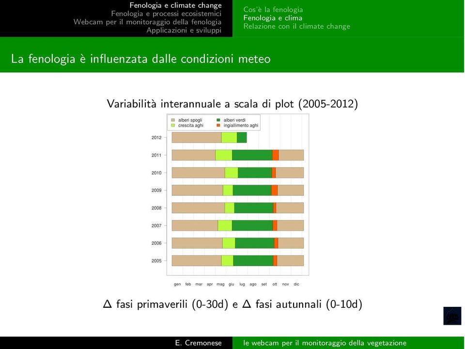 condizioni meteo Variabilità interannuale a scala di