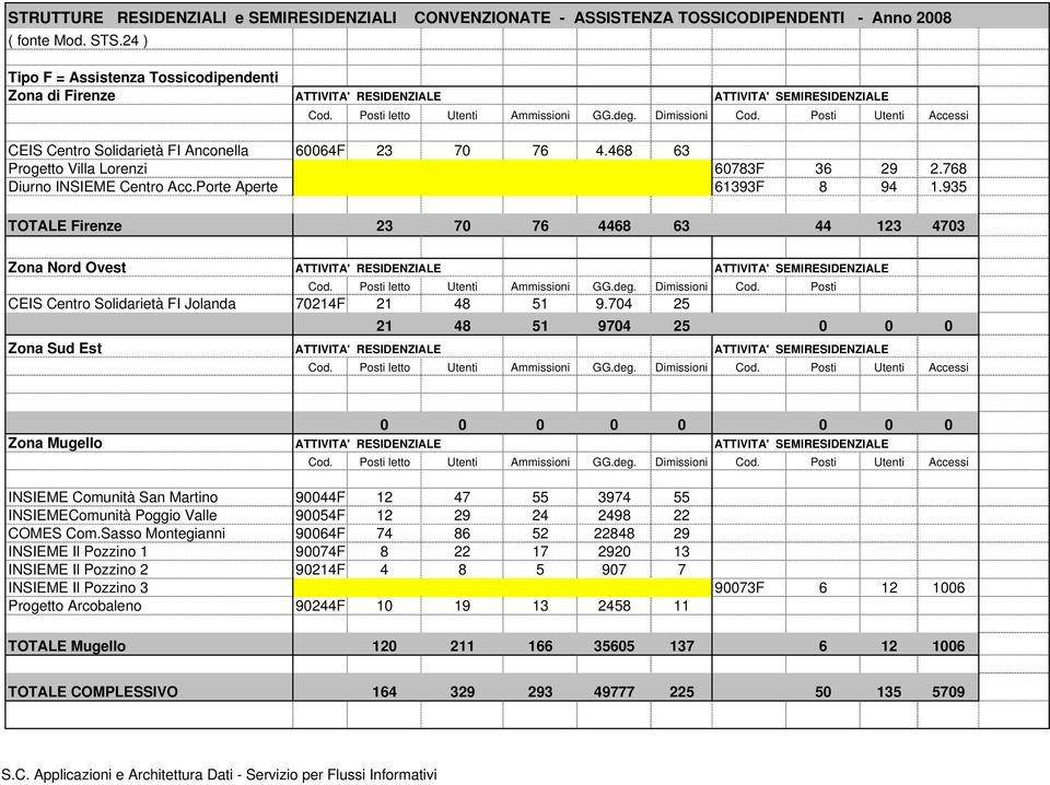 935 TOTALE Firenze 23 70 76 4468 63 44 123 4703 Zona Nord Ovest ATTIVITA' RESIDENZIALE ATTIVITA' SEMIRESIDENZIALE Cod. Posti letto Utenti Ammissioni GG.deg. Dimissioni Cod.