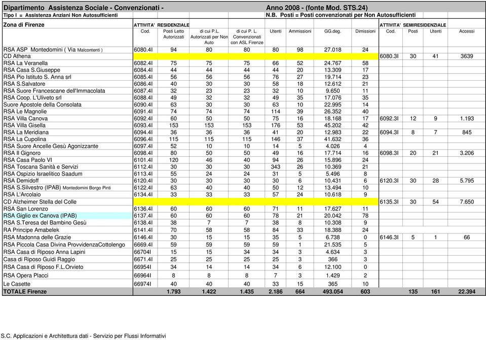 4I 94 80 80 80 98 27.018 24 CD Athena 6080.3I 30 41 3639 RSA La Veranella 6082.4I 75 75 75 66 52 24.767 58 RSA Casa S.Giuseppe 6084.4I 44 44 44 44 20 13.309 17 RSA Pio Istituto S. Anna srl 6085.