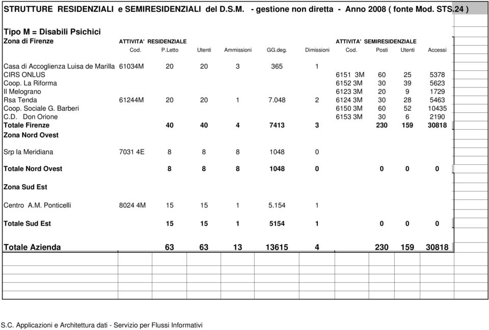 La Riforma 6152 3M 30 39 5623 Il Melograno 6123 3M 20 9 1729 Rsa Tenda 61244M 20 20 1 7.048 2 6124 3M 30 28 5463 Coop. Sociale G. Barberi 6150 3M 60 52 10435 C.D.