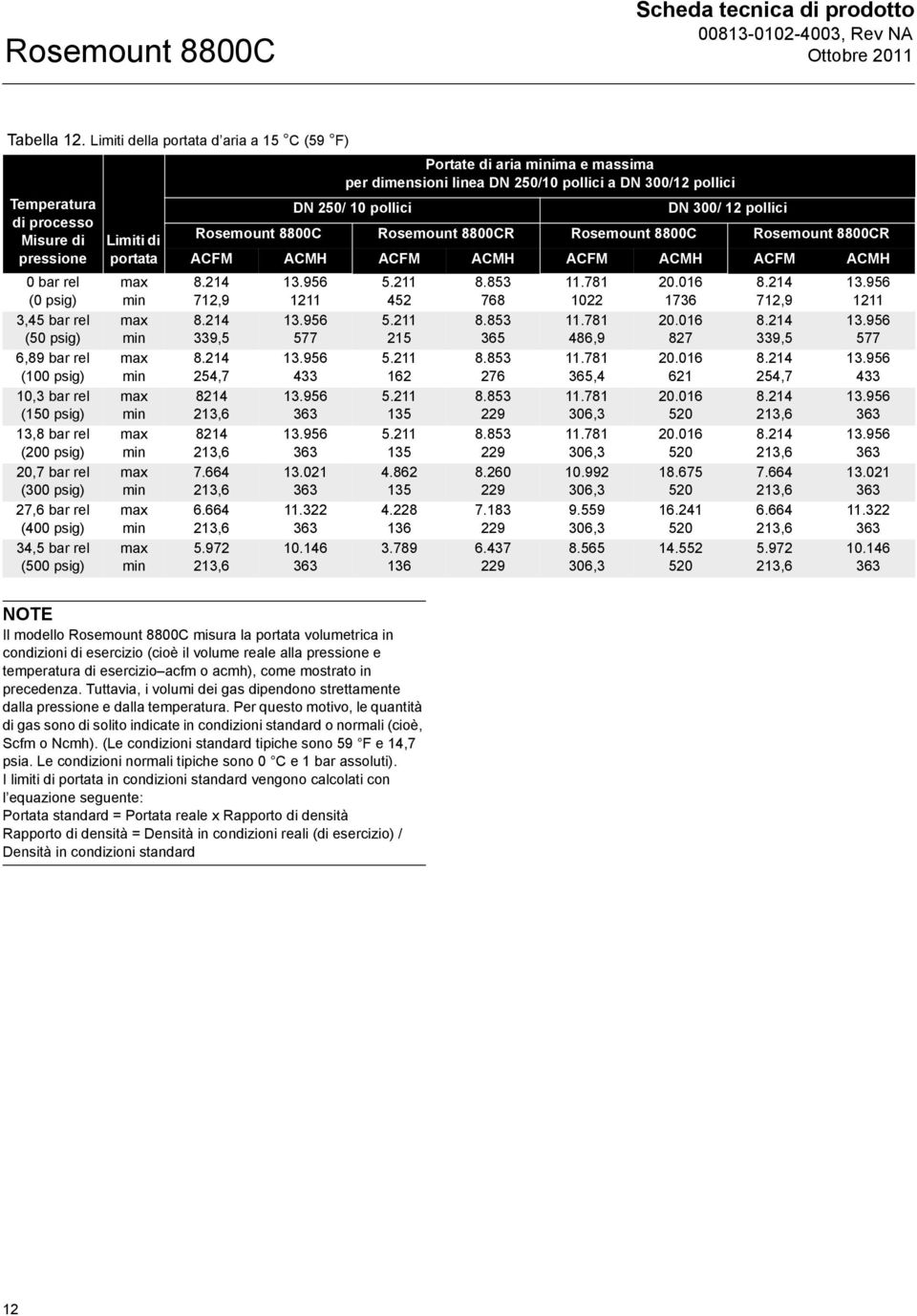 di Limiti di Rosemount 8800C Rosemount 8800CR Rosemount 8800C Rosemount 8800CR pressione portata ACFM ACMH ACFM ACMH ACFM ACMH ACFM ACMH 0 bar rel (0 psig) 8.214 712,9 13.956 1211 5.211 452 8.
