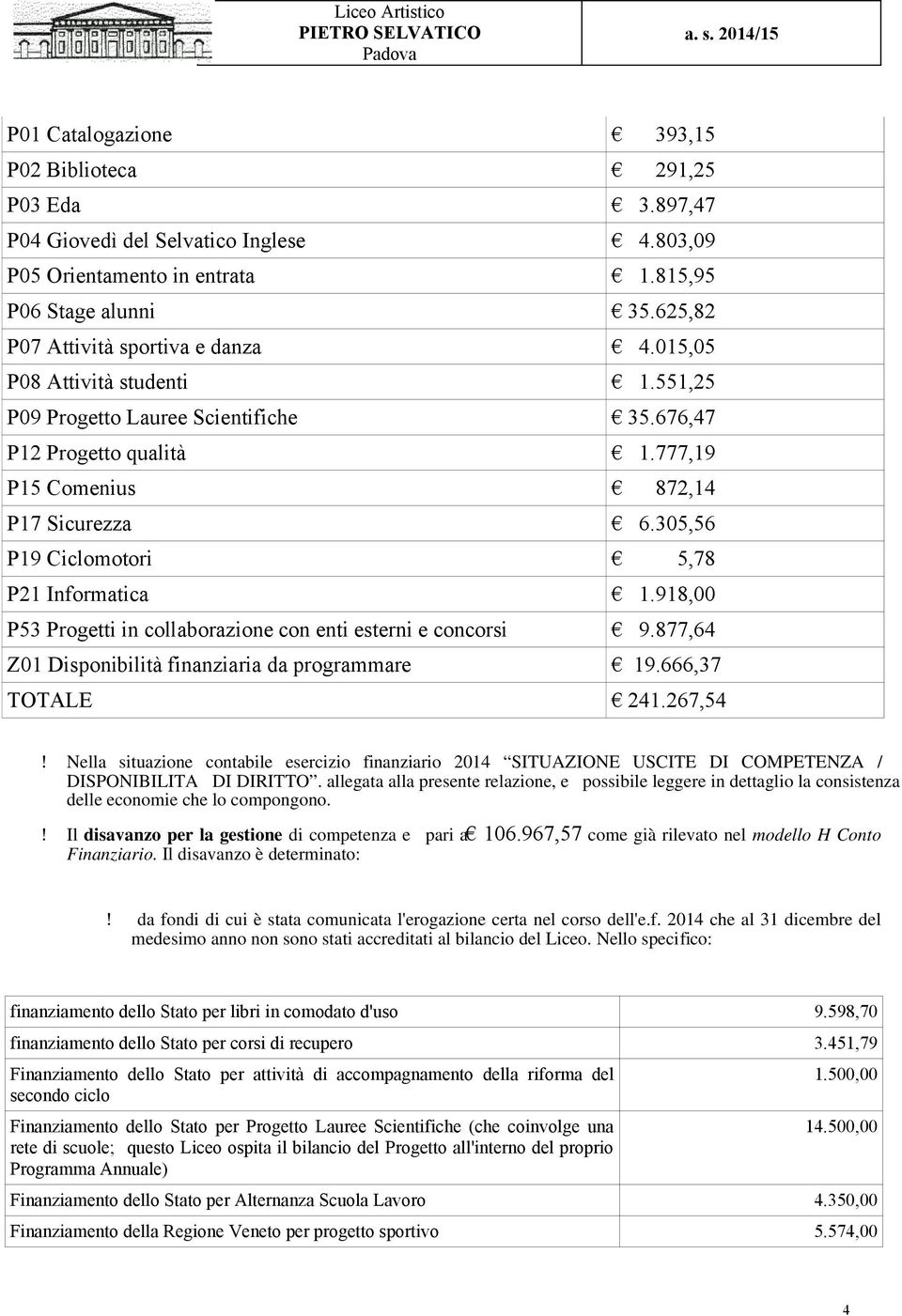 305,56 P19 Ciclomotori 5,78 P21 Informatica 1.918,00 P53 Progetti in collaborazione con enti esterni e concorsi 9.877,64 Z01 Disponibilità finanziaria da programmare 19.666,37 TOTALE 241.