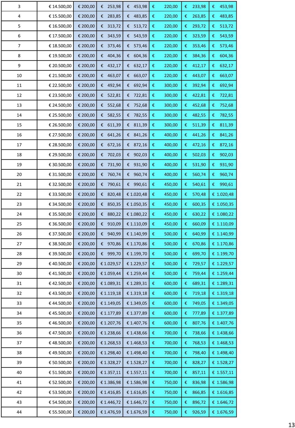 500,00 200,00 432,17 632,17 220,00 412,17 632,17 10 21.500,00 200,00 463,07 663,07 220,00 443,07 663,07 11 22.500,00 200,00 492,94 692,94 300,00 392,94 692,94 12 23.