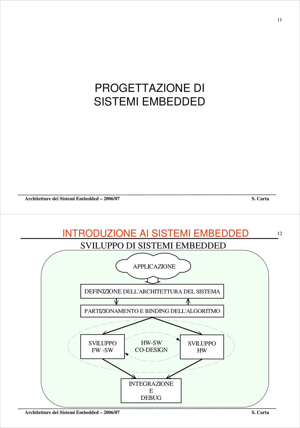 DEL SISTEMA PARTIZIONAMENTO E BINDING DELL'ALGORITMO