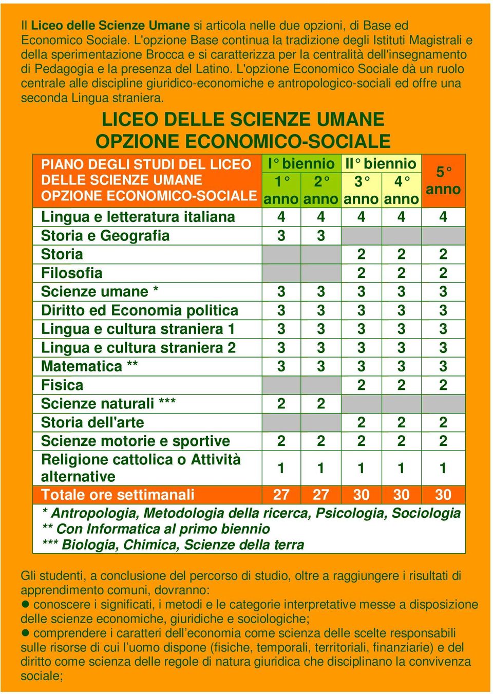 L'opzione Economico Sociale dà un ruolo centrale alle discipline giuridico-economiche e antropologico-sociali ed offre una seconda Lingua straniera.