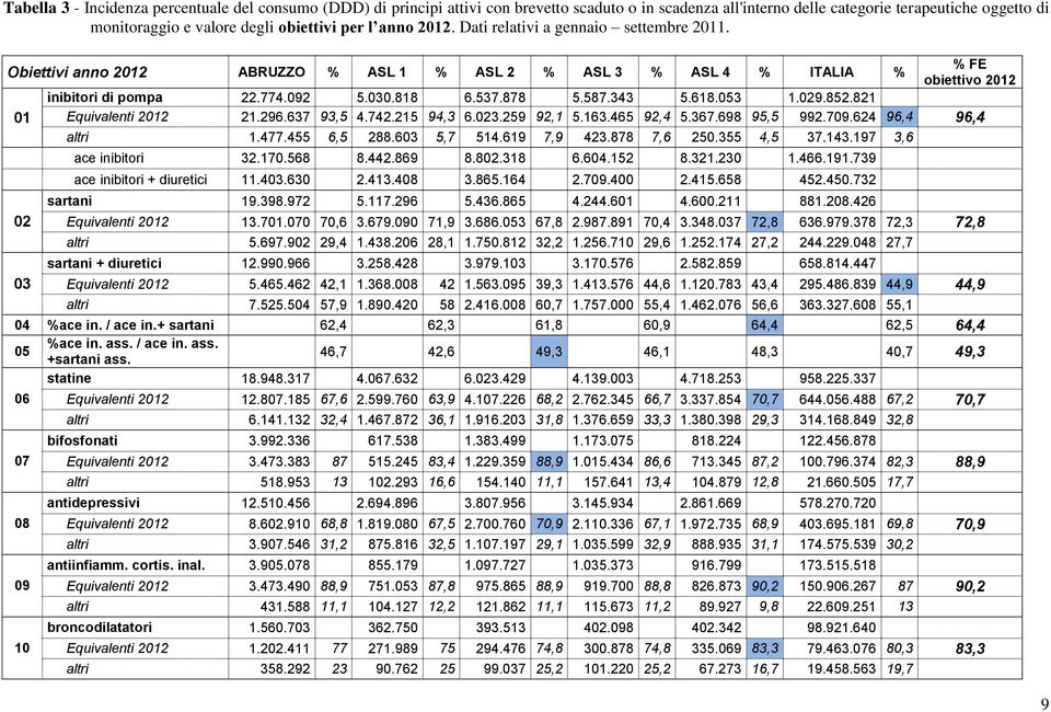 343 5.618.053 1.029.852.821 01 Equivalenti 2012 21.296.637 93,5 4.742.215 94,3 6.023.259 92,1 5.163.465 92,4 5.367.698 95,5 992.709.624 96,4 96,4 altri 1.477.455 6,5 288.603 5,7 514.619 7,9 423.