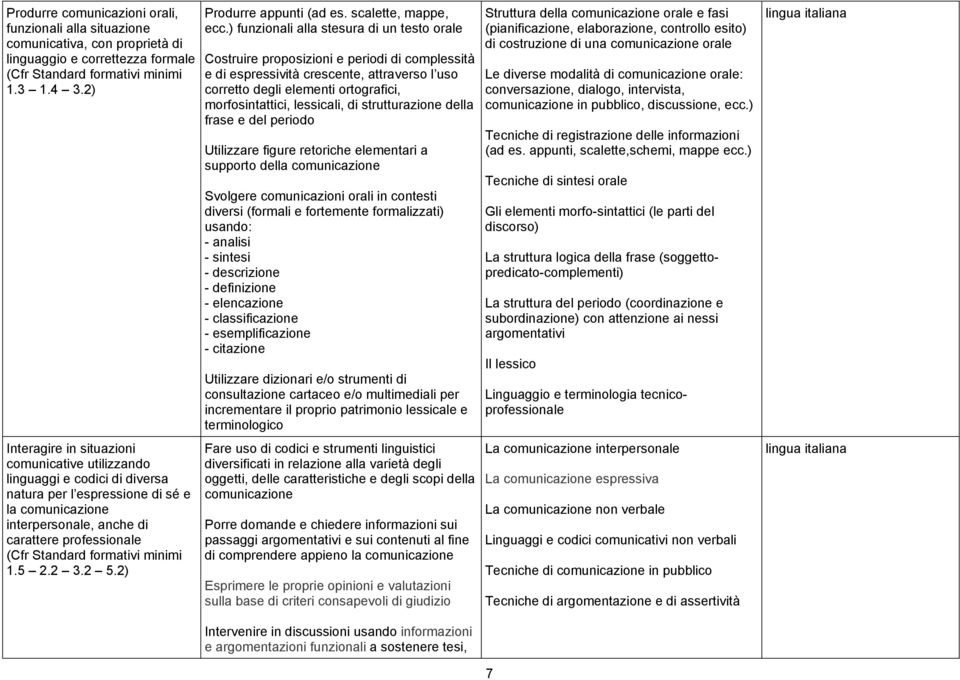 formativi minimi 1.5 2.2 3.2 5.2) Produrre appunti (ad es. scalette, mappe, ecc.