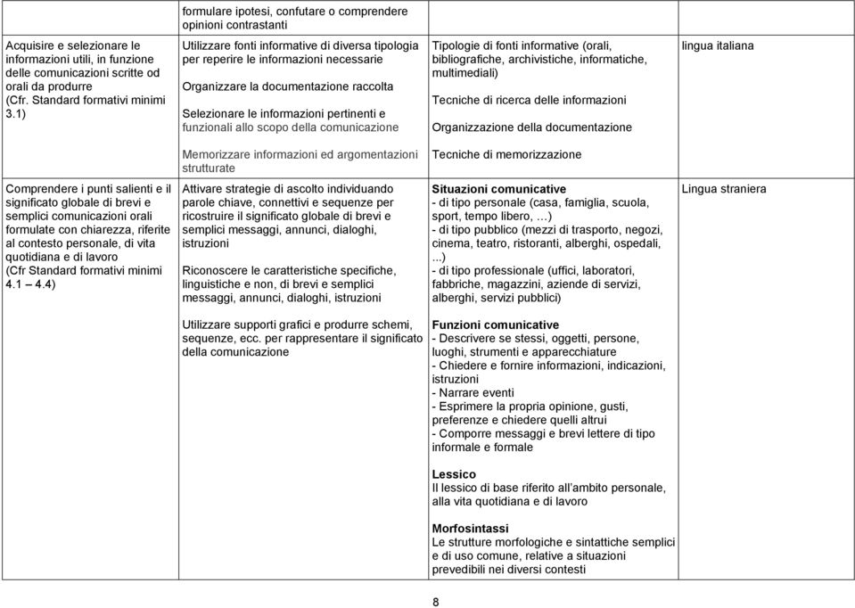 1) Utilizzare fonti informative di diversa tipologia per reperire le informazioni necessarie Organizzare la documentazione raccolta Selezionare le informazioni pertinenti e funzionali allo scopo