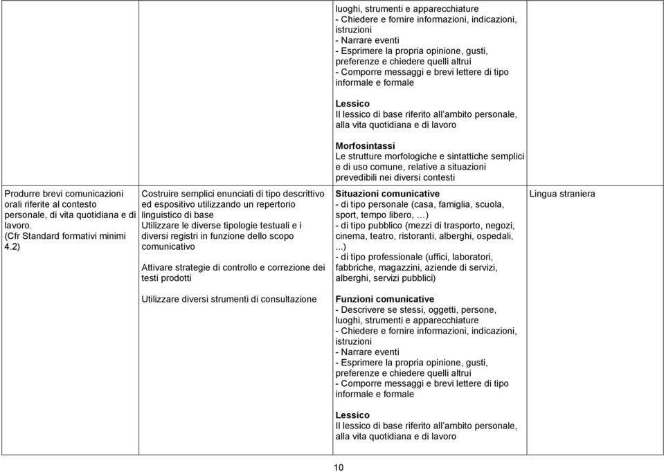 personale, di vita quotidiana e di lavoro. (Cfr Standard formativi minimi 4.